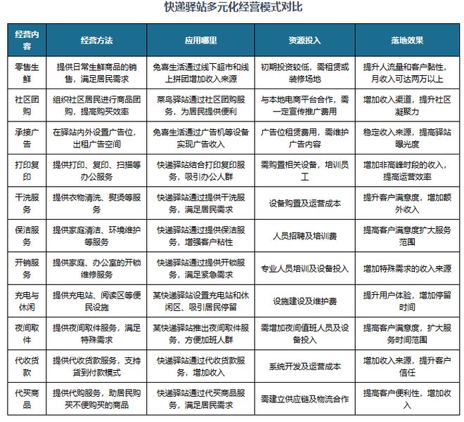 中国快递驿站行业发展深度分析与投资前景报告（2025-203