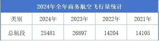 【行业新闻】中国商务航空行业展现回暖迹象 仍面临多重挑战