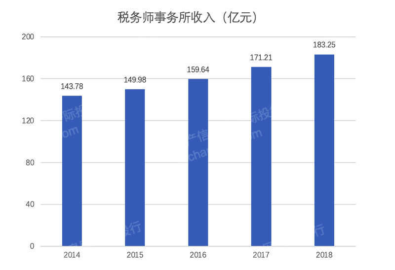 2023年税务师事务所行业研究报告